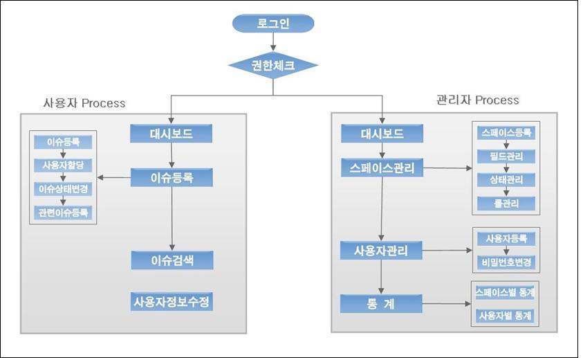 관리 프로세스스