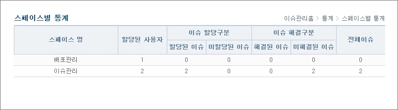 스펲이스별 통계