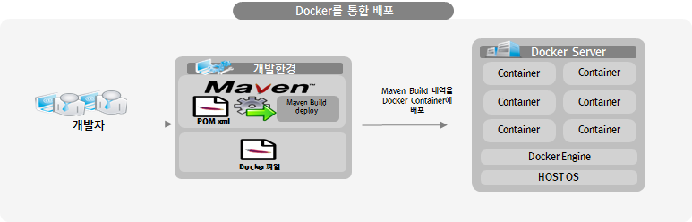 Docker 배포 아키텍처