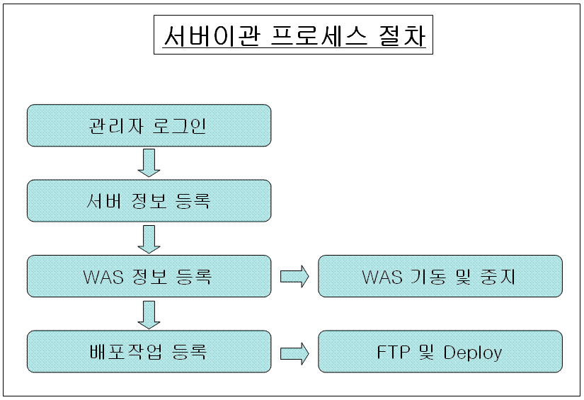 서버이관 프로세스 절차