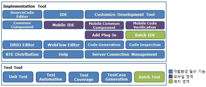 통합 개발환경 구성도