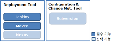 서버 개발환경 구성도