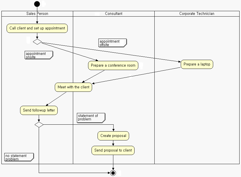 Activity Diagram 샘플