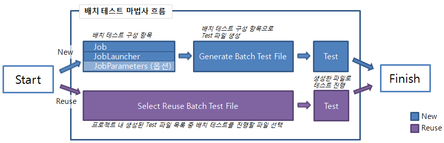 배치 테스트 마법사 흐름