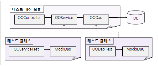 Mock 객체 구조도