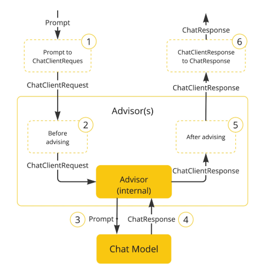 Advisor 패턴 개념도