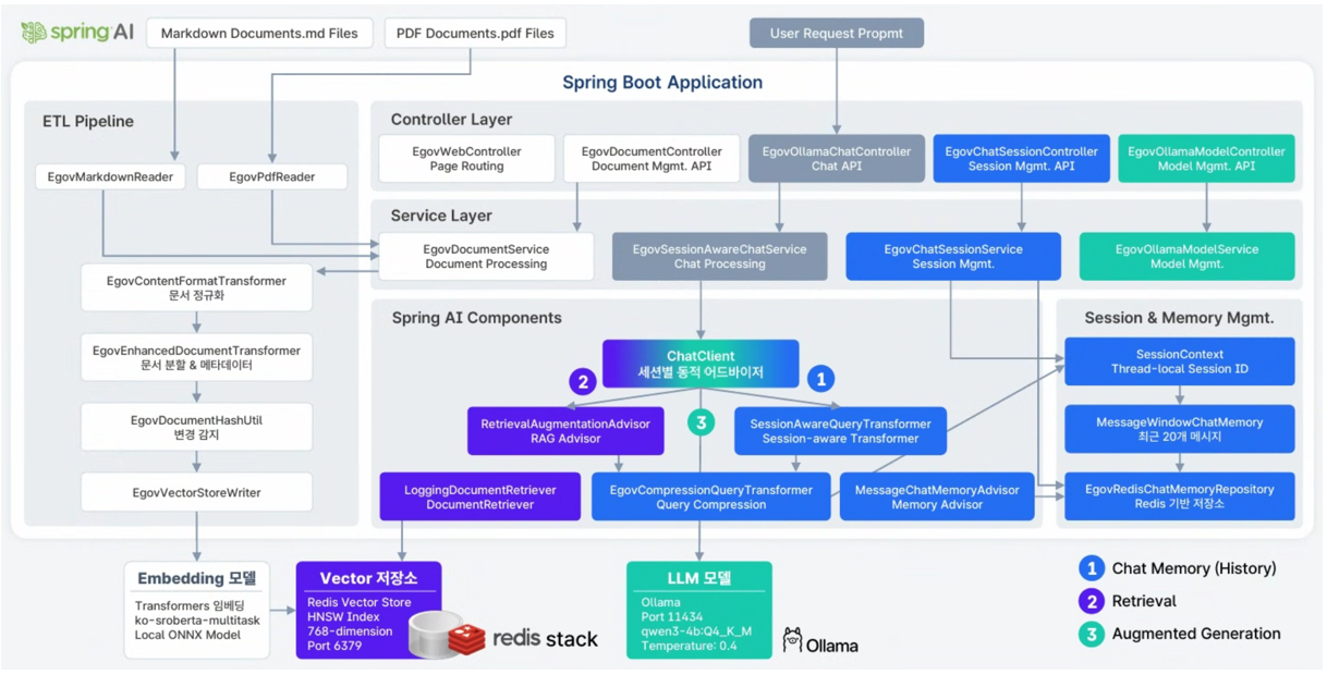전체 아키텍처 다이어그램
