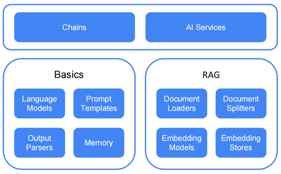 LangChain4j 추상화 단계