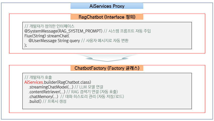 LangChain4j AiServices Reflection Flow_1