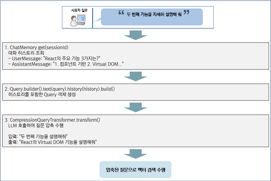 Query Compression 흐름