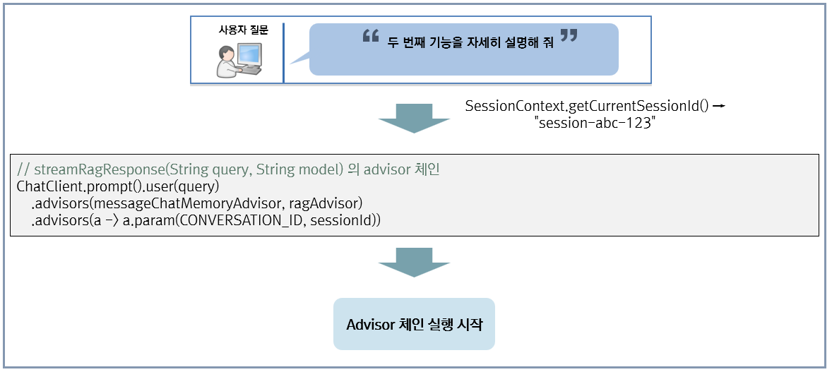 RAG Flow - 질문 처리