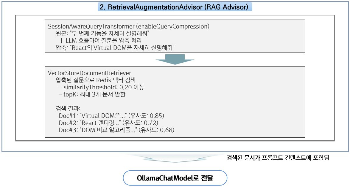 RAG Flow - 컨텍스트 구성