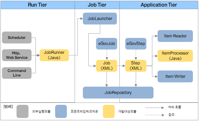 배치 실행환경 수행 과정