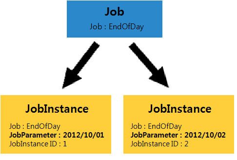 jobinstance-jobparameter-description