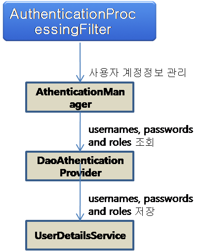 server security Authentication Processing Filter