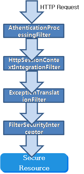 server security Filter Chain 흐름 (HTTP요청)