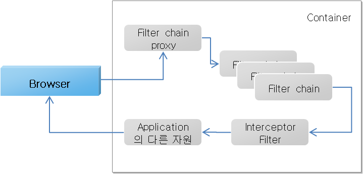 server security Filter Chain 흐름