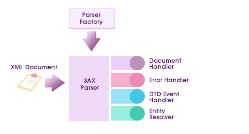 xml-manipulation-sax-sample