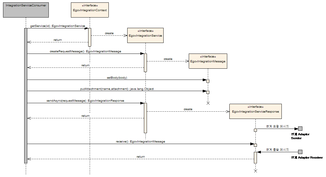 Integration Service API SequenceDiagram SendAsync With Response
