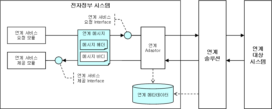 Integration Service Architecture