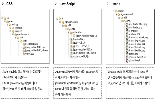 전자정부 모바일 표준프레임워크 실행환경의 CSS, JavaScript, Images 설명
