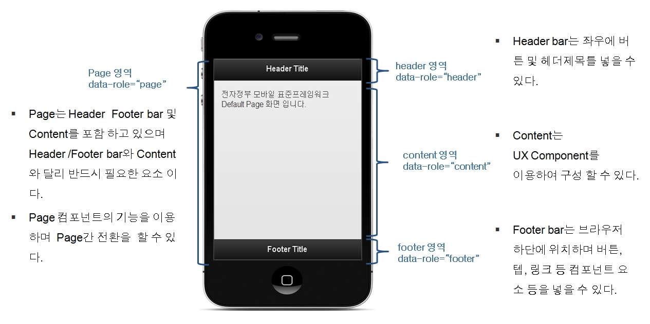 전자정부 모바일 표준프레임워크 실행환경의 영역 설명