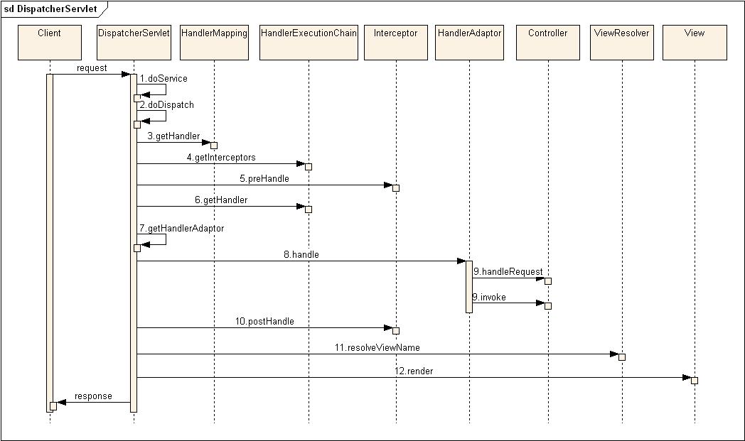DispatcherServlet flow