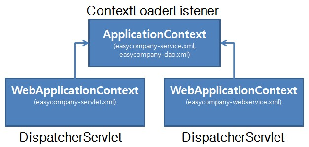 web-servlet-dispatcherservlet-relation