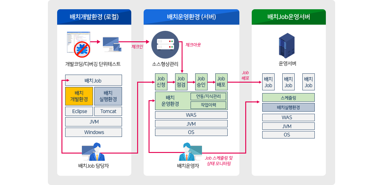 배치운영 도구를 활용한 운영 예시. 배치운영 도구는 배치개발환경(로컬), 배치운영환경(서버), 배치Job운영서버로 구성된다. 배치개발환경(로컬)에서 배치Job 담당자는 배치개발환경과 배치실행환경을 이용하여 개발코딩, 디버깅, 단위테스트를 통해 배치Job을 구성한다. 배치운영환경(서버)에서 배치운영자는 배치Job 담당자가 구성한 배치Job에 대해 신청 및 소스 반영을 하면 배치 운영환경에 구성된 연동 및 지식관리 프로세스를 통해 신청된 배치Job의 내용을 점검, 승인, 배포한다. 배치Job운영서버는 배포된 배치Job을 배치실행환경 기반으로 구성된 스케쥴링에 따라 배치Job을 처리하는 환경을 제공하며, 배치운영자는 배포된 배치Job에 대해 스케쥴링 및 상태 모니터링을 진행한다.