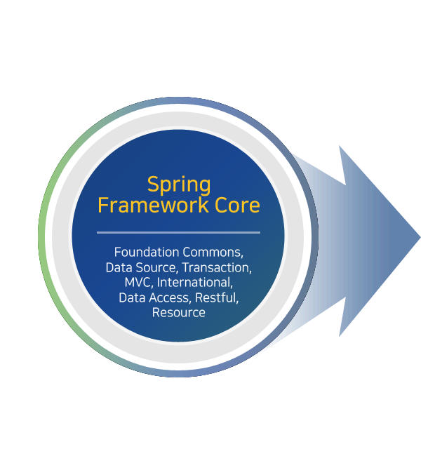 Spring Framework Core 는 Foundation Commons, Data Source, Transaction, MVC, International, Data Access, Restful, Resource로 구성되어져 있다.