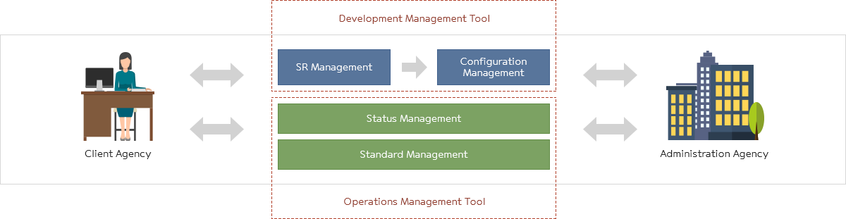 Architecture - Management Environment | eGovFrame Portal