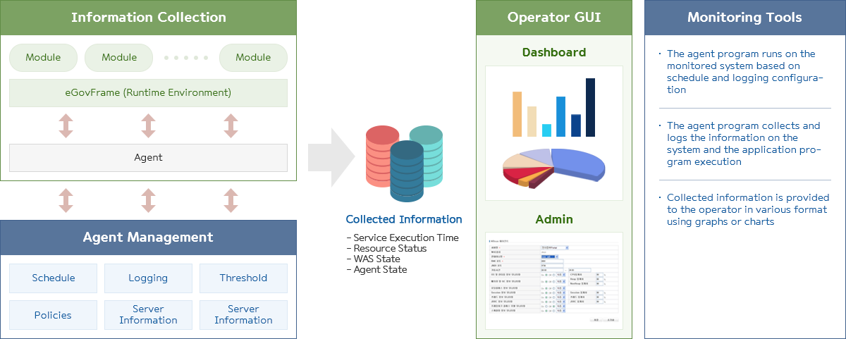 Operation Environment is composed  of Setting Management, Communication Management and Monitoring Tool.
The administrator monitors the system state based on the information, 
collected and logged by agent programs, on the activities of users and the execution of application programs on the Framework.  Each services are as in the following:
- Agent management : The agent program runs on the monitored system based on the schedule and logging configuration
- Monitoring data collection : The agent program collects and logs the information on the system and the application program execution
- Operator GUI : Collected information is provided to the operator in various format using graphs or charts- Standard management is consideration of version up or new functions.