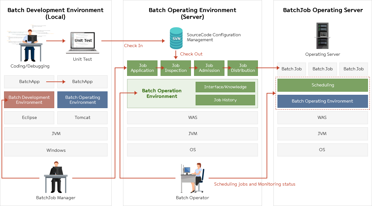 .Batch Job devoloper should make batch job using egovBatch environment and development.
And then, they register batct job to batch operating environment, If the job is right, batch operator accept and deploy to batch operating server.
Batch operator could monitor and contol batch job from batch operating system.