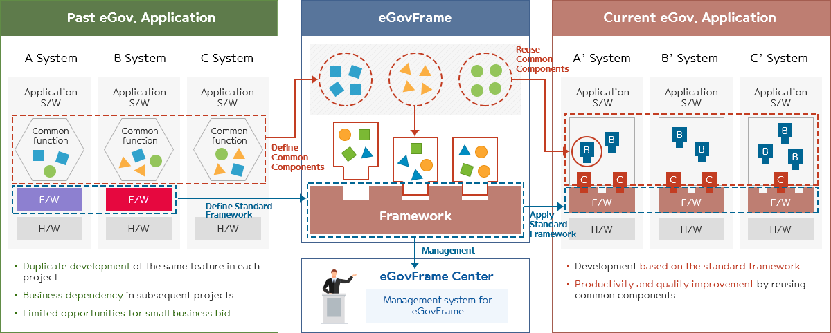 (Past) eGov. Application
					1. Duplicate development of the same feature in each project
					2. Business dependency in subsequent projects
					3. Limited opportunities for small business bid

					eGovFrame
					1. Define Common Components
					2. Combines common components to complete the framework
					3. The framework is managed by the egovframe center.

					(Current) eGov. Application
					1. Reuse Common Components
					2. Apply Standard Framework
					3. Development based on the standard framework
					4. Productivity and quanlity improvement by reusing common componets