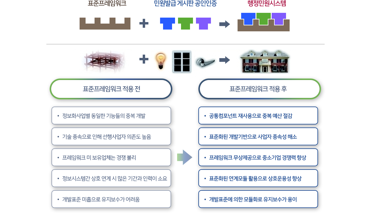 표준프레임워크 적용 전 : 1.정보화사업별 동일한 기능들의 중복 개발, 2.기술 종속으로 인해 선행사업자 의존도 높음, 3.프레임워크 미 보유업체는 경쟁 불리, 4.정보시스템간 상호 연계 시 많은 기간과 인력이 소요, 5.개발표준 미흡으로 유지보수가 어려움, 표준프레임워크 적용 후 : 1.공통컴포넌트 재사용으로 중복 예산 절감, 2.표준화된 개발기반으로 사업자 종속성 해소, 3.프레임워크 무상제공으로 중소기업 경쟁력 향상, 4.표준화된 연계모듈 활용으로 상호운용성 향상, 5.개발표준에 의한 모듈화로 유지보수가 용이