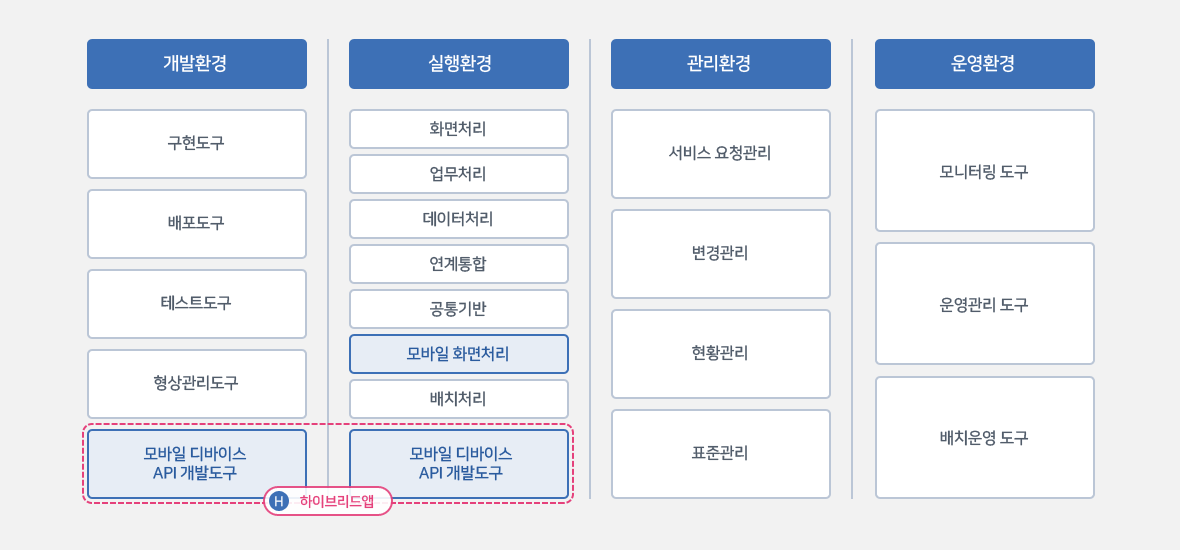 표준프레임워크 구성설명 : 개발환경에는 구현도구, 배포도구, 테스트도구, 형상관리도구, 모바일 디바이스 API 개발도구가 있습니다. 그리고 실행환경은 화면처리, 업무처리, 데이터처리, 연계통합, 공통기반, 모바일 화면처리, 배치처리, 모바일 디바이스 API 개발도구가 있습니다. 이 중, 개발환경의 모바일 디바이스 API 개발도구와 실행환경의 모바일 디바이스 API 개발도구는 하이브리드 앱 개발을 위한 도구로 사용됩니다. 관리환경은 서비스 요청관리와 변경관리, 현황관리, 표준관리로 구성되어 있으며 운영환경은 모니터링 도구와 운영관리도구, 배치운영도구로 구성되어져 있습니다.