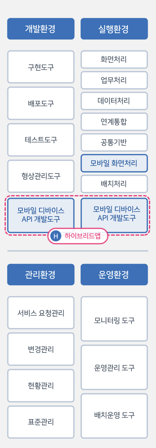 표준프레임워크 구성설명 모바일이미지