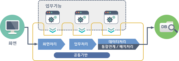 실행환경 서비스는 화면에서 전달받은 요청을 업무기능에 맞게 공통기반을 기초로 하여 화면처리, 업무처리, 데이터베이스와 연동을 위한 데이터처리 및 통함연계, 배치처리 서비스를 순차적으로 구성한 구조를 가집니다.