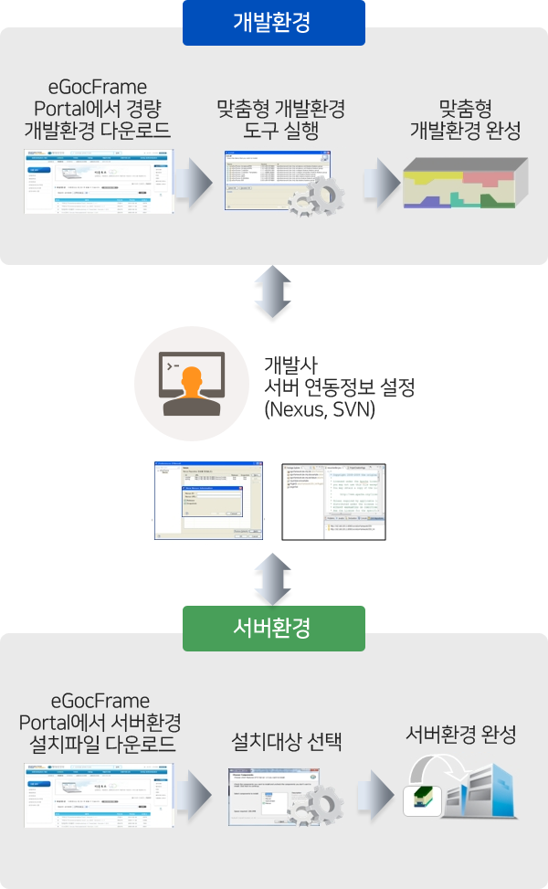 개발환경 eGovFrame Portal에서 경량 개발환경 다운로드 → 맞춤형 개발환경 도구실행 → 맞춤형 개발환경 완성 → 개발사 서버연동설정(Nexus, SVN) → 서버환경 eGovFrame Portal에서 서버환경 설치파일 다운로드 →  설치대상선택 → 서버환경 완성