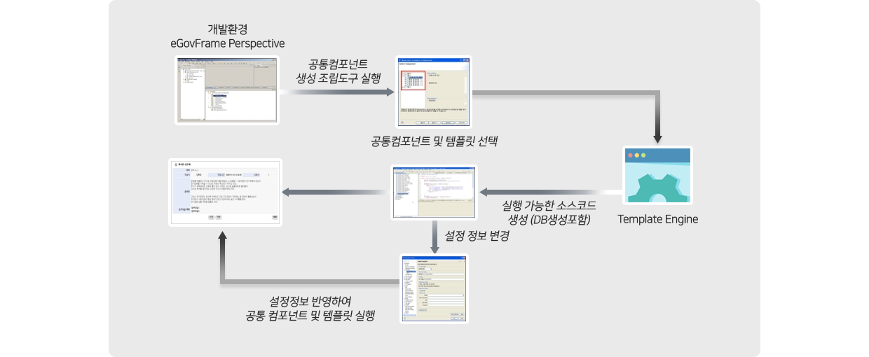 개발환경 eGovFrame Perspective → 공통컴포넌트 생성 조립도구 실행 → 공통컴포넌트 및 템플릿 선택 → Template Engine → 실행가능한 소스코드 생성(DB생성포함) → 설정정보 변경 → 설정정보 반영하여 공통 컴포넌트 및 템플릿 실행