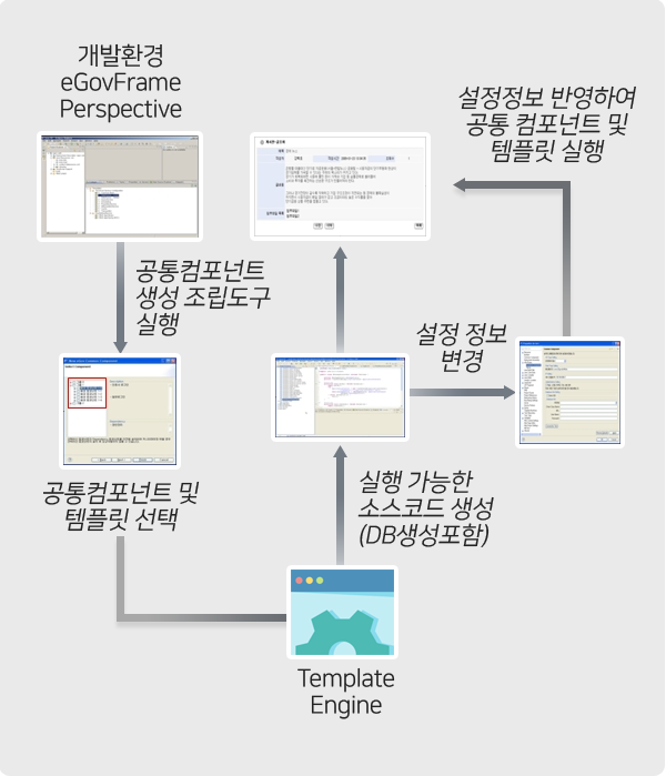 개발환경 eGovFrame Perspective → 공통컴포넌트 생성 조립도구 실행 → 공통컴포넌트 및 템플릿 선택 → Template Engine → 실행가능한 소스코드 생성(DB생성포함) → 설정정보 변경 → 설정정보 반영하여 공통 컴포넌트 및 템플릿 실행