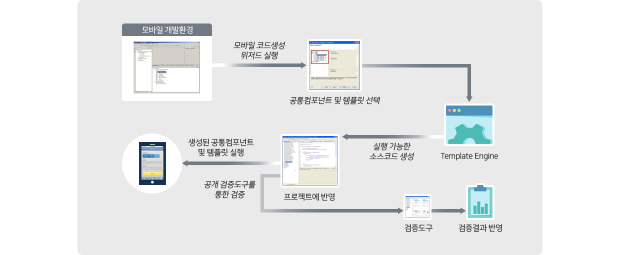 모바일 개발환경 → 모바일 코드생성 위저드 실행 → 공통컴포넌트 및 템플릿 선택 → Template Engine → 실행 가능한 소스코드 생성 → 생성된 공통컴포넌트 및 템플릿 실행 또는 공개검증도구를 통한 검증 → 검증도구 → 검증결과 반영