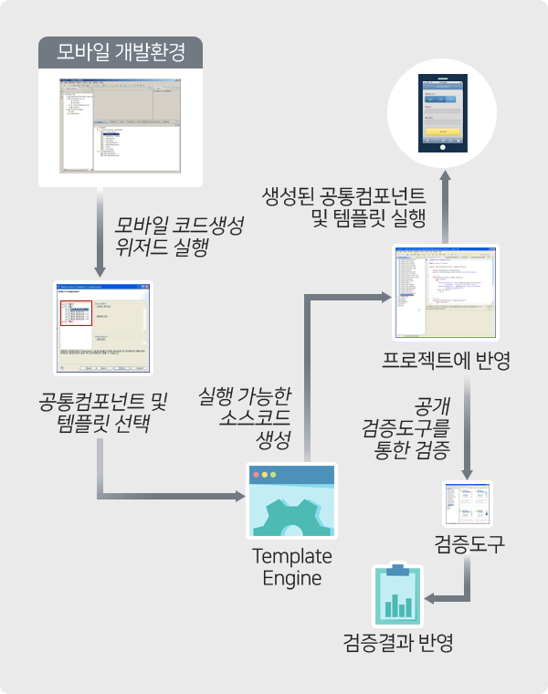 모바일 개발환경 → 모바일 코드생성 위저드 실행 → 공통컴포넌트 및 템플릿 선택 → Template Engine → 실행 가능한 소스코드 생성 → 생성된 공통컴포넌트 및 템플릿 실행 또는 공개검증도구를 통한 검증 → 검증도구 → 검증결과 반영