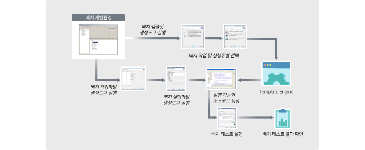 경우1: 배치 개발환경 → 배치템플릿 생성도구 실행 → 배치작업및 실행유형 선택 → Template engine → 실행 가능한 소스코드생성 → 배치테스트 실행 → 배치테스트 결과확인, 경우2: 배치개발환경 → 배치작업파일 생성도구실행 → 배치실행파일 생성도구 실행 → 실행 가능한 소스코드생성 → 배치테스트 실행 → 배치테스트 결과확인