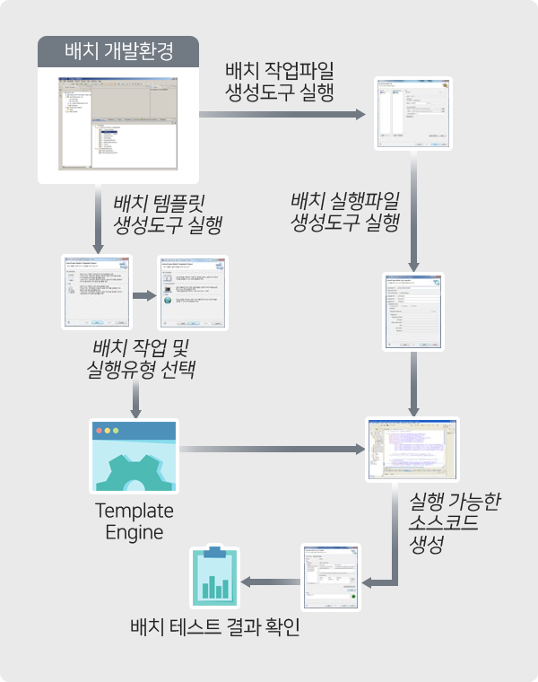 경우1: 배치 개발환경 → 배치템플릿 생성도구 실행 → 배치작업및 실행유형 선택 → Template engine → 실행 가능한 소스코드생성 → 배치테스트 실행 → 배치테스트 결과확인, 경우2: 배치개발환경 → 배치작업파일 생성도구실행 → 배치실행파일 생성도구 실행 → 실행 가능한 소스코드생성 → 배치테스트 실행 → 배치테스트 결과확인