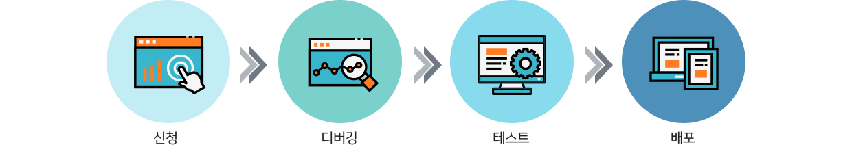 신청 → 디버깅 → 테스트 → 배포