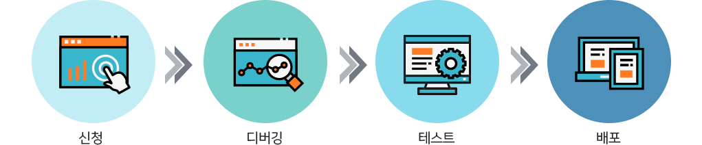 신청 → 디버깅 → 테스트 → 배포