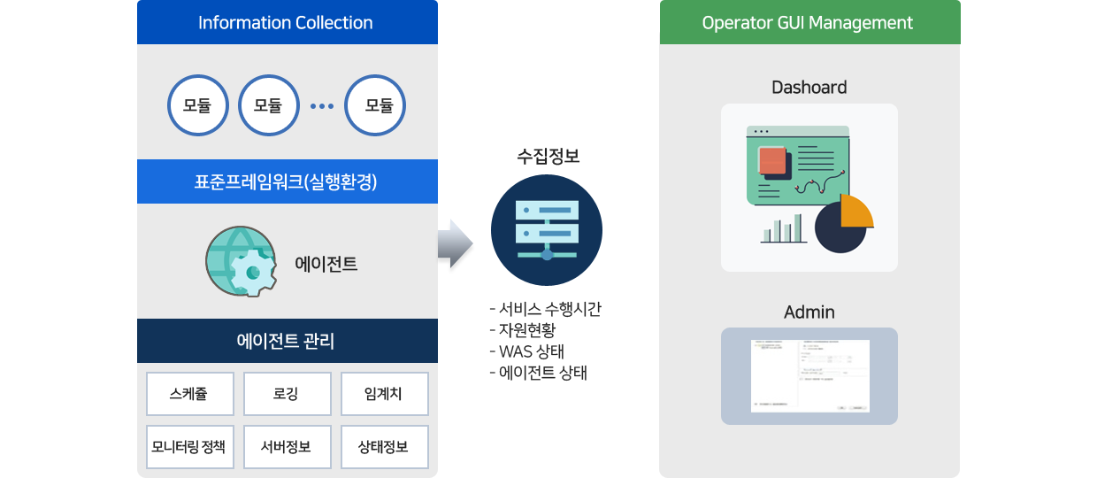 모니터링 도구 개념도. 모니터링 도구에서 정보 수집은 표준프레임워크 실행환경 기반으로 구성된 모니터링 대상 시스템에서 스케쥴, 로깅, 임계치, 모니터링 정책, 서버정보, 상태정보 등의 설정을 기반으로 에이전트 모듈을 통해 서비스 수행시간, 자원현황, WAS 상태, 에이전트 상태 등의 정보를 수집하여 운영자 GUI 관리 시스템을 통해 Dashboard에서는 그래프, 차트 등을 활용하여 수집된 정보를 시각적으로 표현하며 표 형태로 표현하는 Admin 화면도 제공한다.