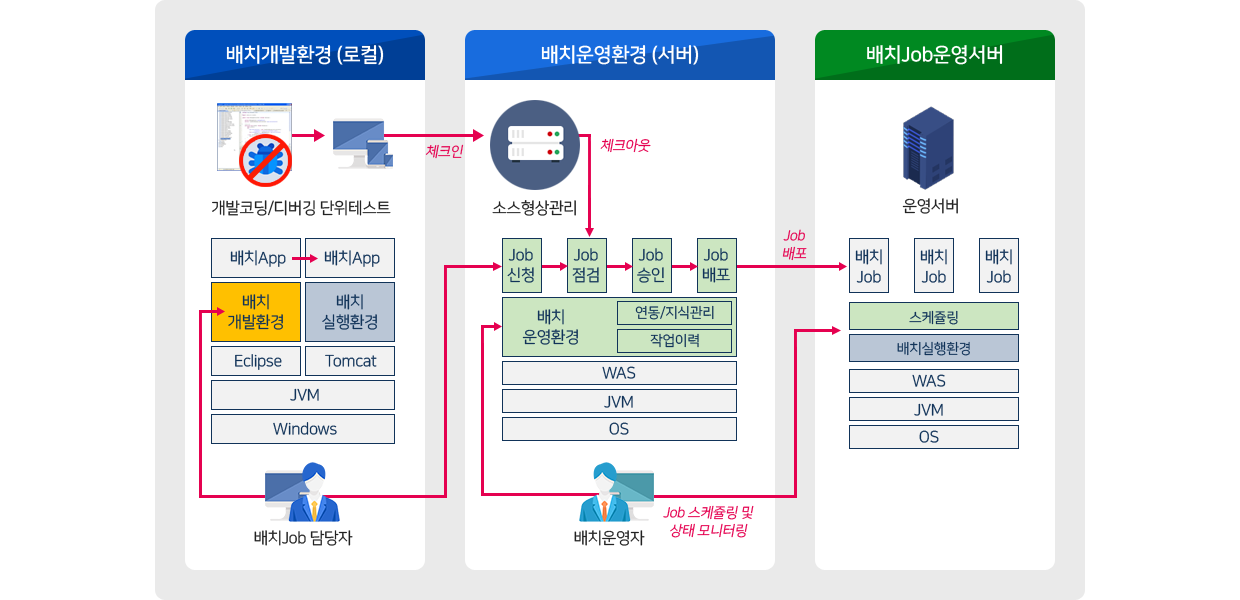 배치운영도구는 크게 배치개발환경(로컬)과 배치운영환경(서버) 그리고 배치Job운영서버로 구성되어져 있다.