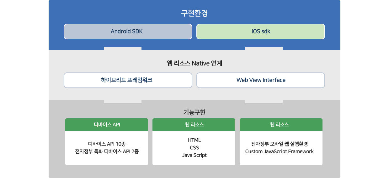 모바일 디바이스 API는 크게 구현환경과, 웹리소스 Native 연계단, 그리고 기능구현의 계층으로 나누어 볼 수 있다. 구현환경은 구글의 안드로이드 SDK와 애플의 iOS sdk로 구성되어져 있으며, 웹리소스 Native 연계는 하이브리드 프레임워크와 WebView 인터페이스로 구성되어져 있다. 기능구현 계층은 디바이스API와 웹리소스로 구성되어져 있으며 표준프레임워크 모바일 웹실행환경이 웹리소스에 포함되어진다.